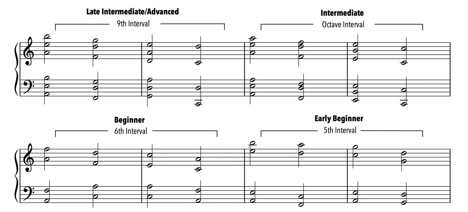 Chord interval limits by skill level - Late Intermediate/Advanced 9th, Intermediate Octave, Beginner 6th, Early Beginner 5th